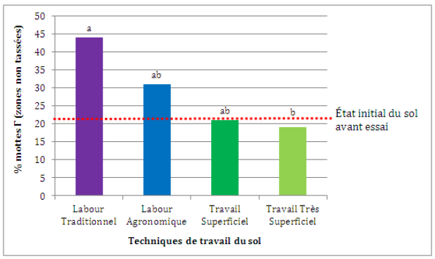 Graphique : Évolution du pourcentage de zones non compactées sur 3 ans, en fonction des techniques de travail du sol (d'après Peigné, J. et al. 2009)