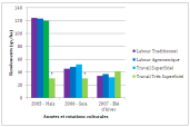 Graphique : Évolution des rendements pour 4 techniques de travail du sol (d'après Peigné, J. et al. 2009)