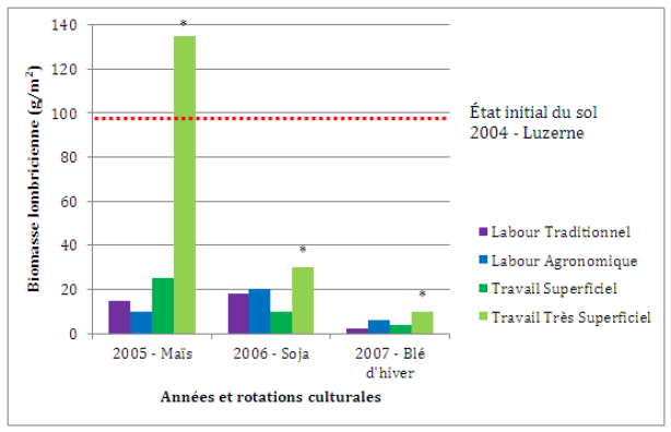 Graphique : Évolution de la biomasse lombricienne pour 4 techniques de travail du sol (d'après Peigné, J. et al. 2009)