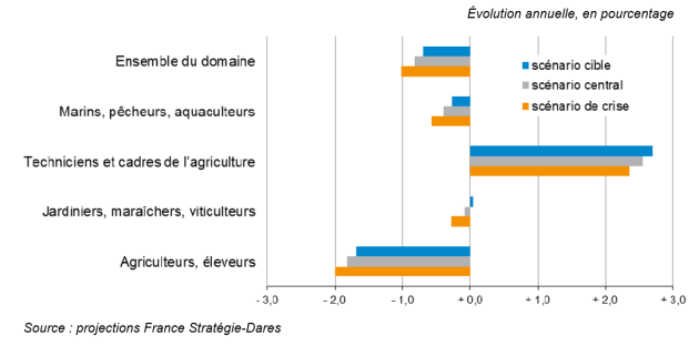 Statistique sous trois scenarii (cible, central, de crise) avec la plus grosse progression pour les techniciens et cadres de l'agriculture