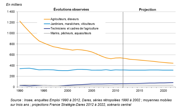 Statistique sous trois scenarii (cible, central, de crise) avec la plus grosse progression pour les techniciens et cadres de l'agriculture