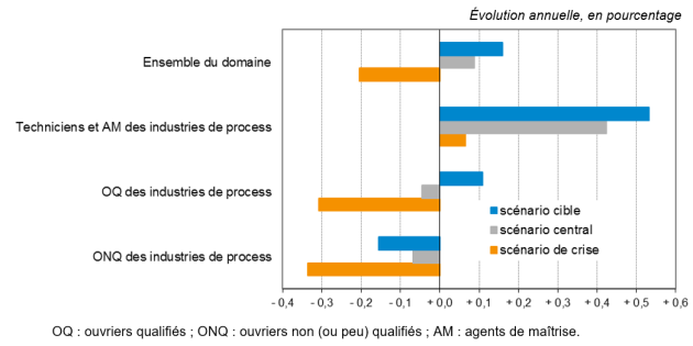 Statistique sous trois scenarii (cible, central, de crise) avec la plus grosse progression pour les techniciens des industries de process