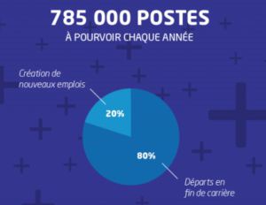 Statistique sur les 785 000 postes à pourvoir chaque année, répartis 20 % de création de nouveaux emplois et 80 % de départs en fin de carrière