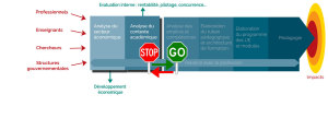 Visuel de flèche sur l'ingénierie de la formation avec un focus sur le module "Analyse du secteur économique"