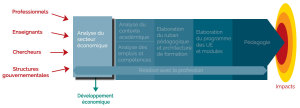 Visuel de flèche sur l'ingénierie de la formation avec un focus sur le module "Analyse du secteur économique"