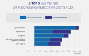 Statistique sur le top 5 des métiers les plus pourvoyeurs d'emploi d'ici 2022 : Agents d'entretien, Aides à domicile, Enseignants, Cadres des services administratifs, comptables et financiers et aides soignants